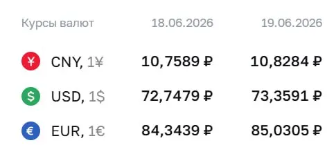 По официальному курсу на 19 июня доллар — 73,36 ₽, евро — 85,03 ₽, юань — 10,83 ₽. По курсу ЦБ проходят расчеты по облигациям и фьючерсам на валюты.
