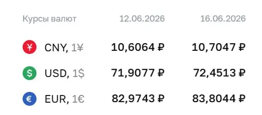 Центробанк поднял официальные курсы валют на 16 июня: доллар — 72,45 руб., евро — 83,80 руб.; также указан курс юаня и то, что по курсу ЦБ проходят расчёты по ряду финансовых инструментов.