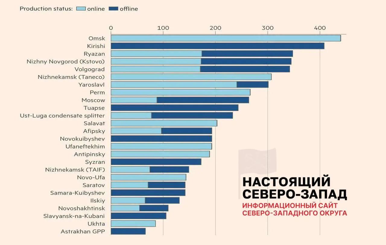 После ударов дронов полностью восстановили работу лишь 8 из 26 нефтеперерабатывающих заводов: 11 работают с ограничениями, 7 остаются остановленными. В среднем потеря мощностей составляет около 45%.