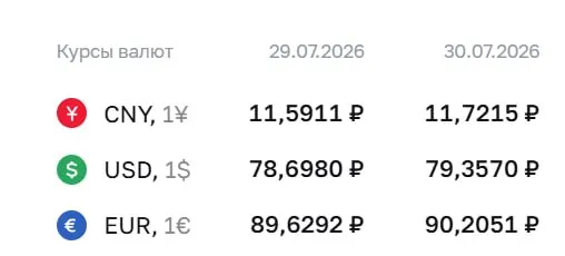 Официальный курс Центрального банка на 30 июля: доллар — 79,36 ₽ (рост), евро — 90,21 ₽, юань — 11,72 ₽. Доллар превысил 79 ₽ впервые с 4 апреля.