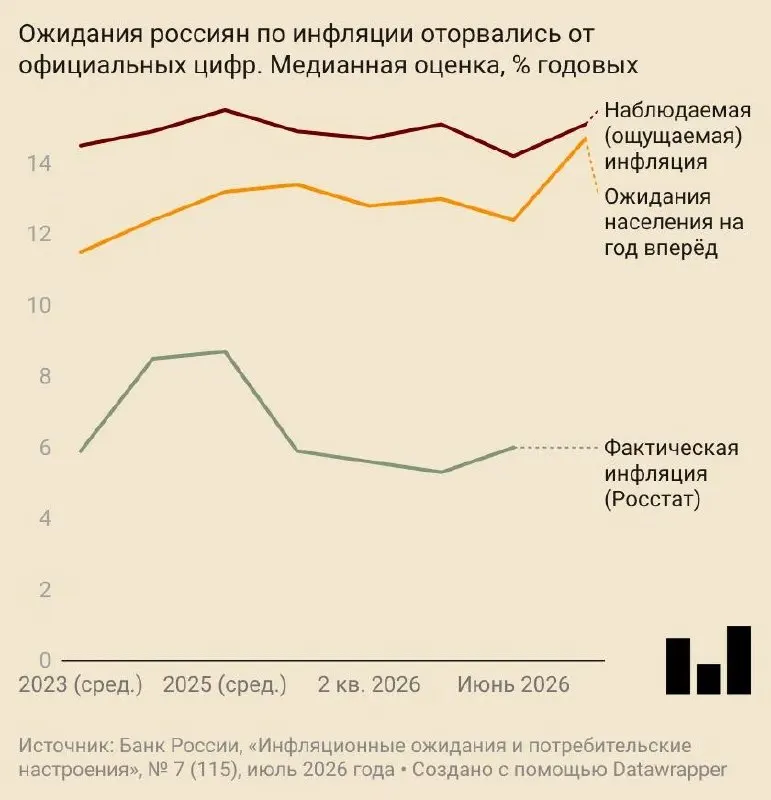 В июле ожидаемый годовой рост цен составил 14,7% — это резкий скачок ожиданий и признак ухудшения потребительского настроения на фоне повышенных прогнозов по инфляции.
