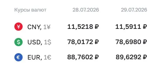Официальный курс на 29 июля: доллар — 78,7 ₽, евро — 89,63 ₽, юань — 11,59 ₽. Для доллара это максимум с 8 апреля. По курсу ЦБ проходят расчёты по ряду инструментов, включая облигации и фьючерсы.