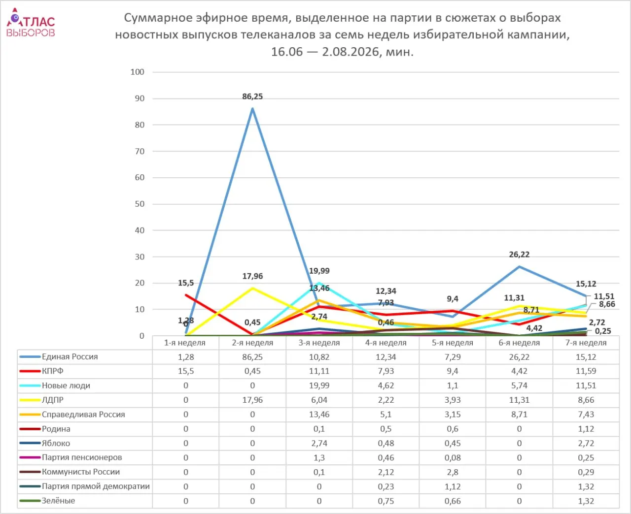 Мониторинг за неделю фиксирует перераспределение внимания: у «Единой России» около 15 минут, у непарламентских партий — минимальное время; общий объём эфира растёт, тональность нейтральная.