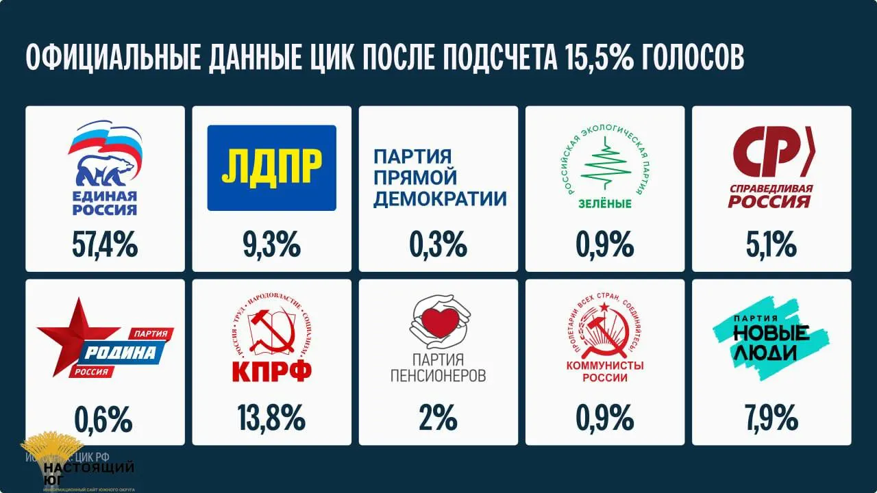 ЦИК сообщил, что окончательные итоги будут объявлены не ранее 25 сентября.