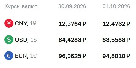 Официальный курс на 1 октября: доллар 83,56 ₽, евро 94,88 ₽, юань 12,47 ₽; ЦБ пояснил расчеты по ряду инструментов.