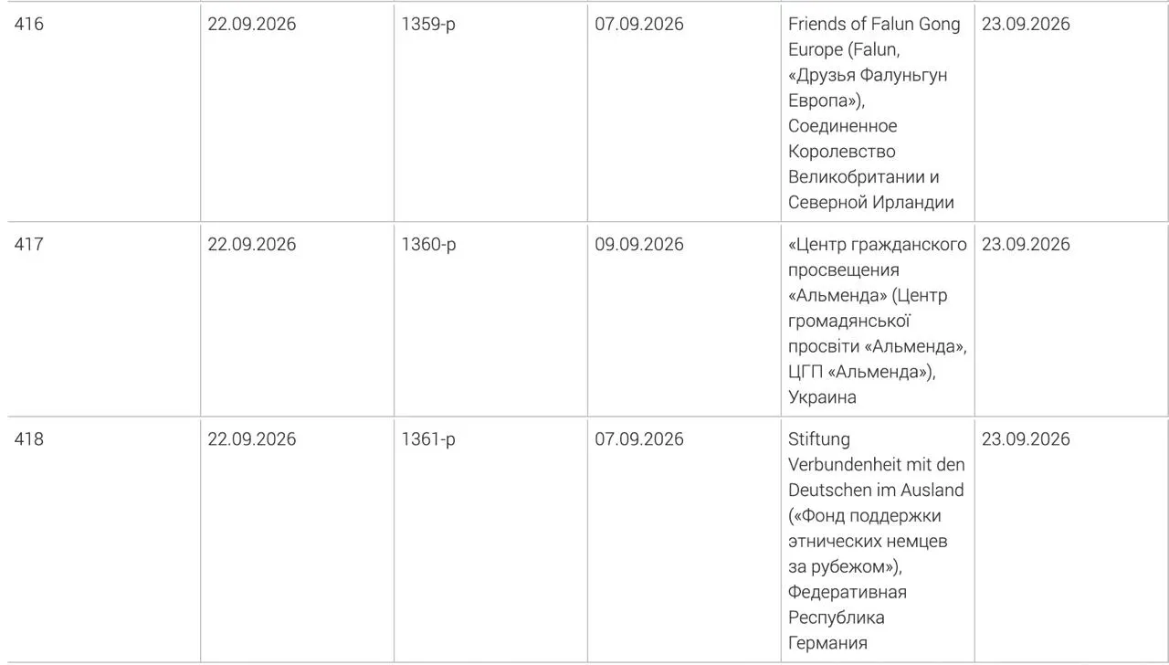 В обновлённый перечень внесены Фонд поддержки этнических немцев за рубежом, украинский центр гражданского просвещения «Альменда» и британское объединение «Друзья Фалуньгун Европа».