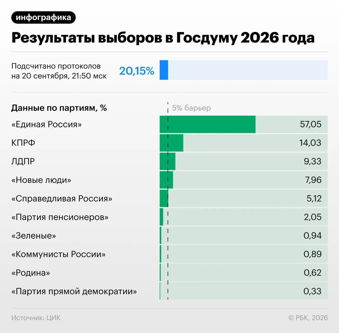 На текущий момент после подсчета около 20,8% протоколов Единая Россия лидирует.