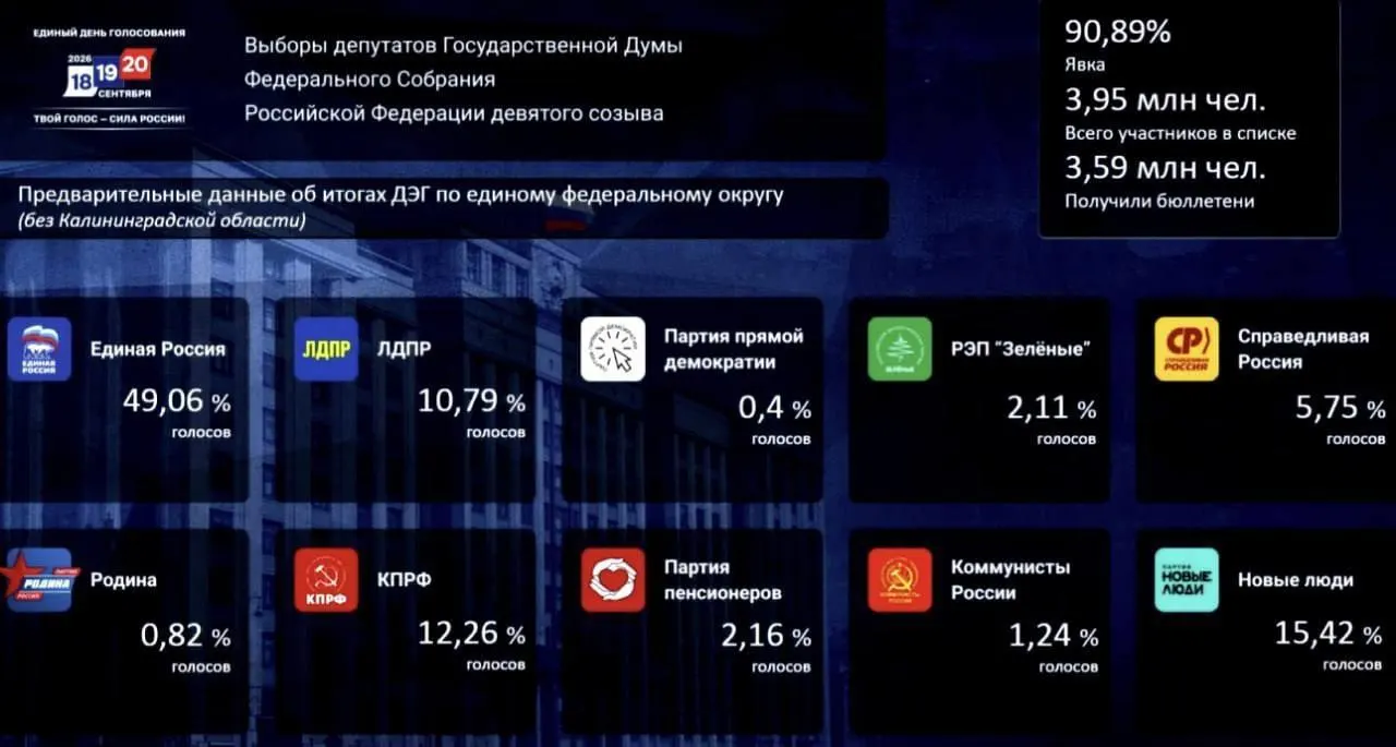 По итогам онлайн-голосования зафиксированы доли: 49,06% у ведущей партии, 15,42% у второй и 12,26% у третьей.