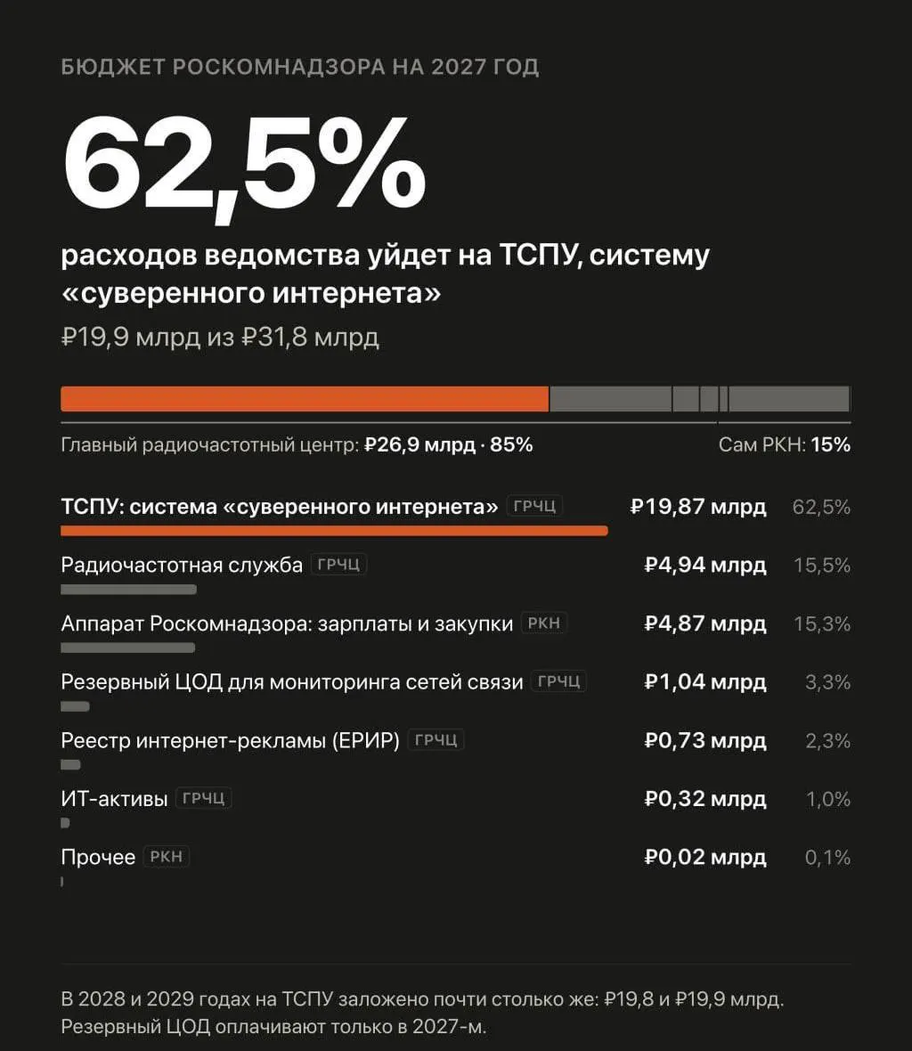 В проект бюджета на 2027–2029 годы запланирован значительный рост расходов на автоматизированную систему обеспечения безопасности Рунета и борьбу с обходом блокировок.