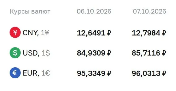 На 7 октября доллар достиг отметки 85,71 ₽, евро — 96,03 ₽, юань — 12,80 ₽. Эти значения используются для расчётов по ряду финансовых инструментов.