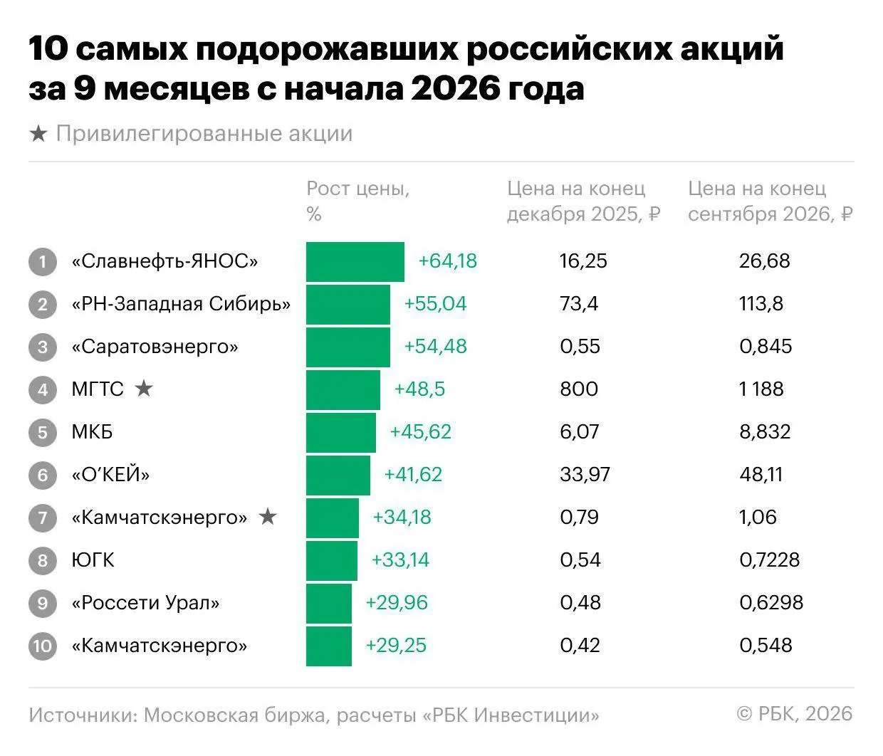 За девять месяцев 2026 года индекс Мосбиржи снизился примерно на 18,1%, однако нашлись акции, которые росли: лидером стал рост бумаг «Славнефть-ЯНОС» около 64%. В числе лидеров оказались энергетика, МКБ и депозитарные расписки «О’Кей»; в третьем квартале отдельные бумаги показали рост более чем вдвое.