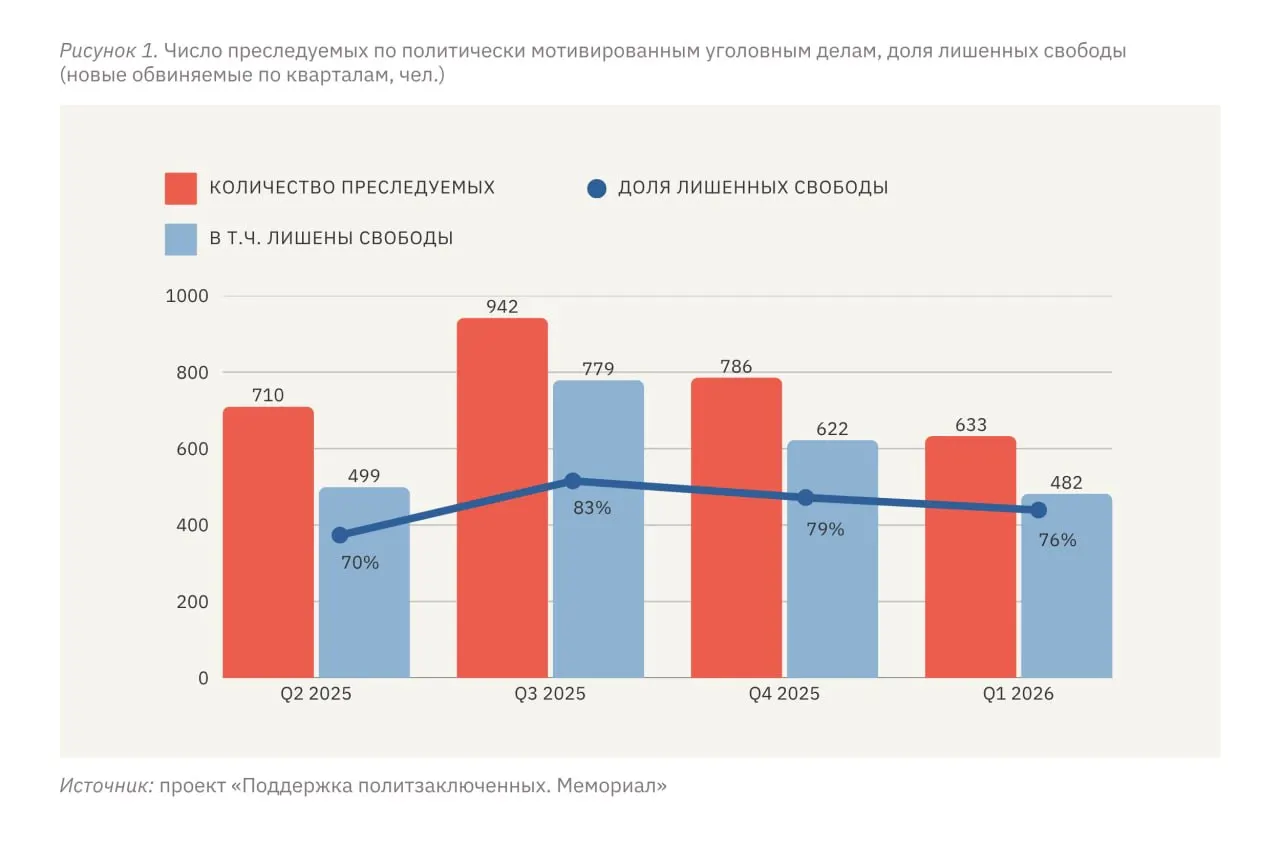 За январь–март 2026 года не менее 633 человек стали фигурантами политически мотивированных дел, 482 из них лишены свободы. Правозащитники фиксируют стабильно высокий уровень репрессий на территории России и более высокий — в отношении жителей оккупированных районов Украины и украинских военнопленных.