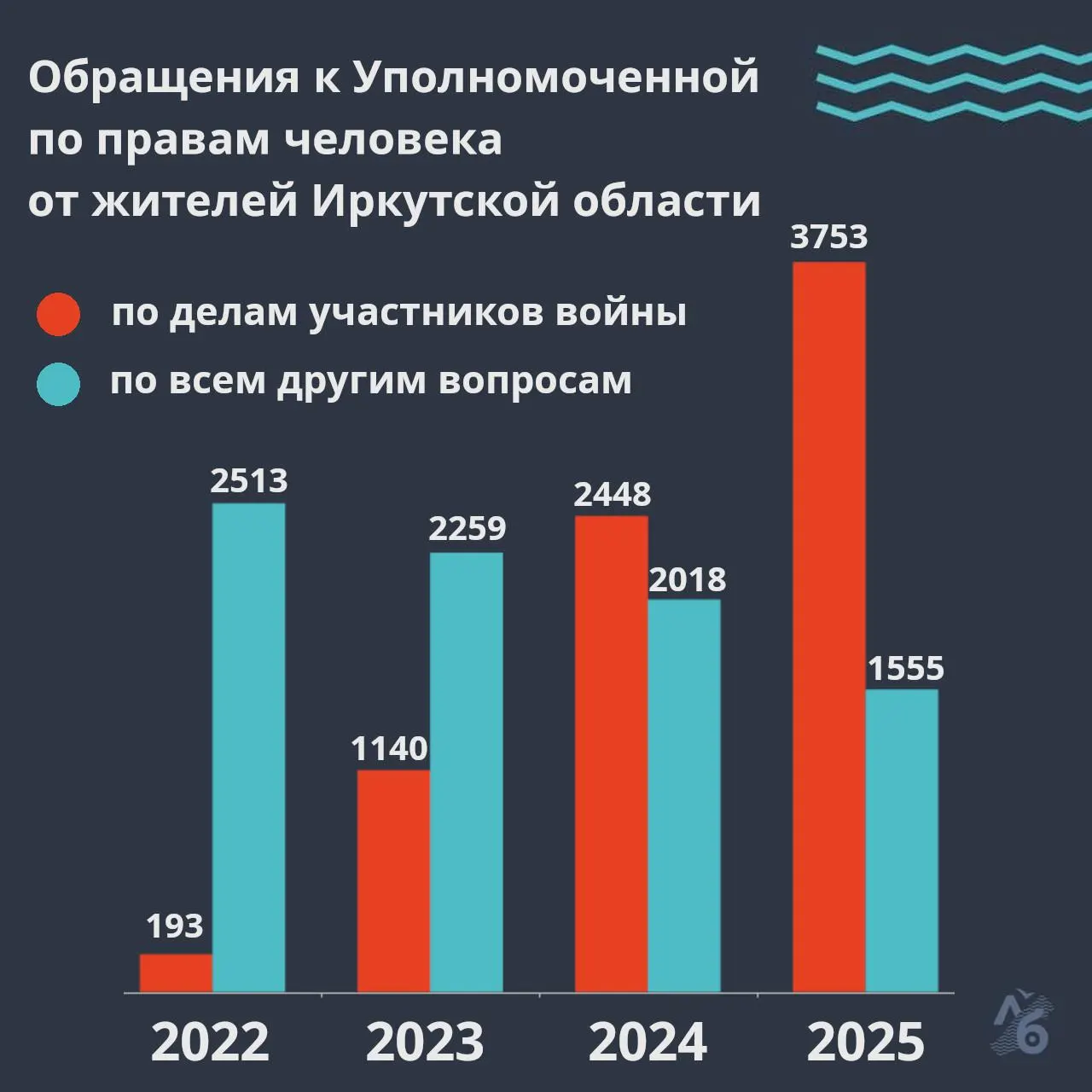 По докладу уполномоченной по правам человека в Иркутской области в 2025 году выросло число жалоб, связанных с войной; федеральная статистика подтверждает масштаб проблемы — значительная часть обращений посвящена розыску пропавших военнослужащих.