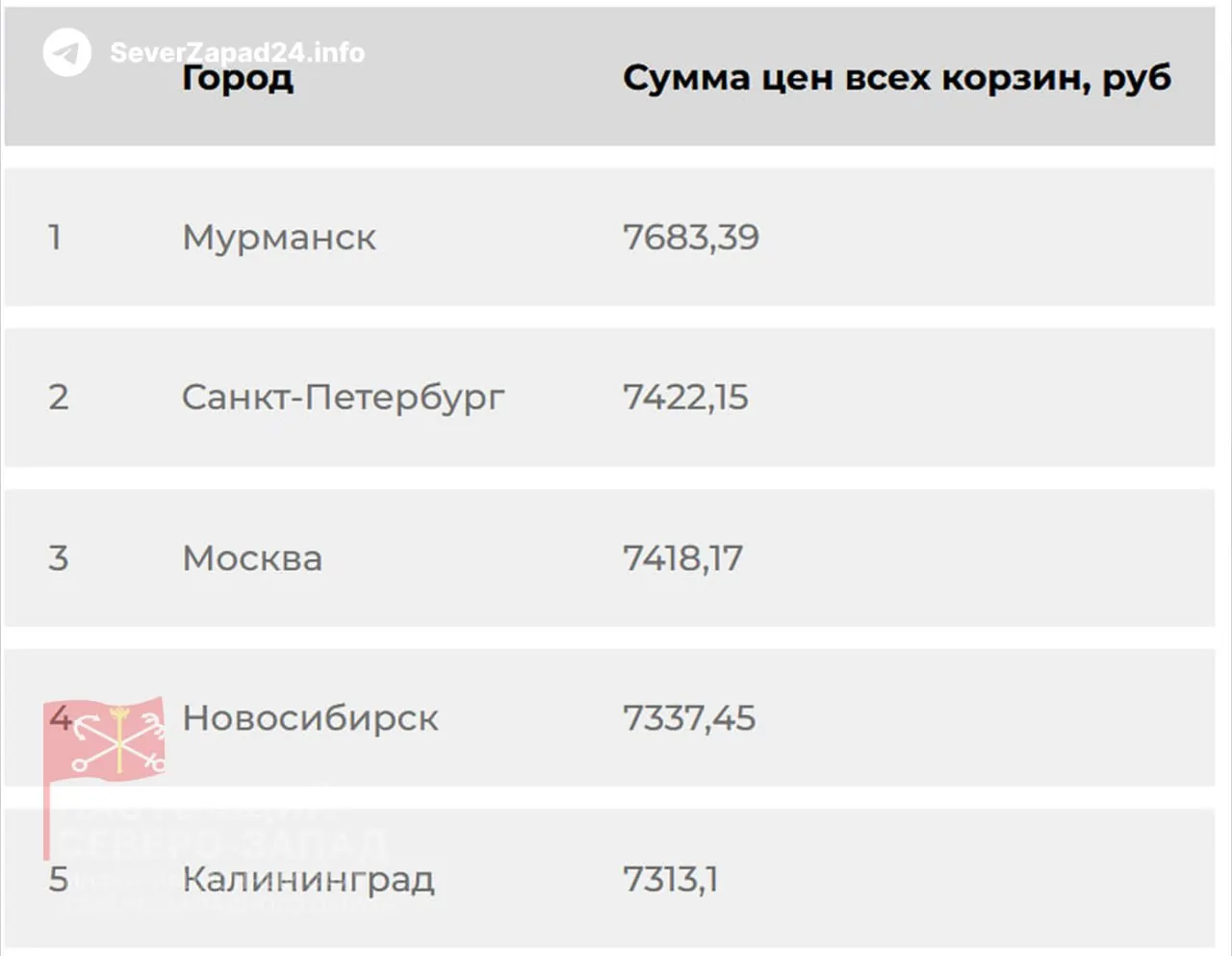 Три региона Северо‑Запада вошли в топ‑5 по стоимости аптечной корзины: в Мурманске — 7683 ₽, в Санкт‑Петербурге — 7422 ₽, в Калининграде — около 7300 ₽. Это снижает доступность лекарств, особенно для людей с хроническими заболеваниями.