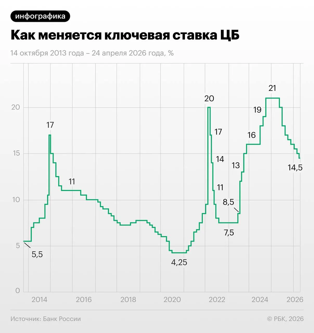 Свопы показывают ожидаемое суммарное снижение ставки на 1,25 п.п. в июне–июле; экономисты предупреждают о рисках из‑за осенней индексации тарифов ЖКХ.
