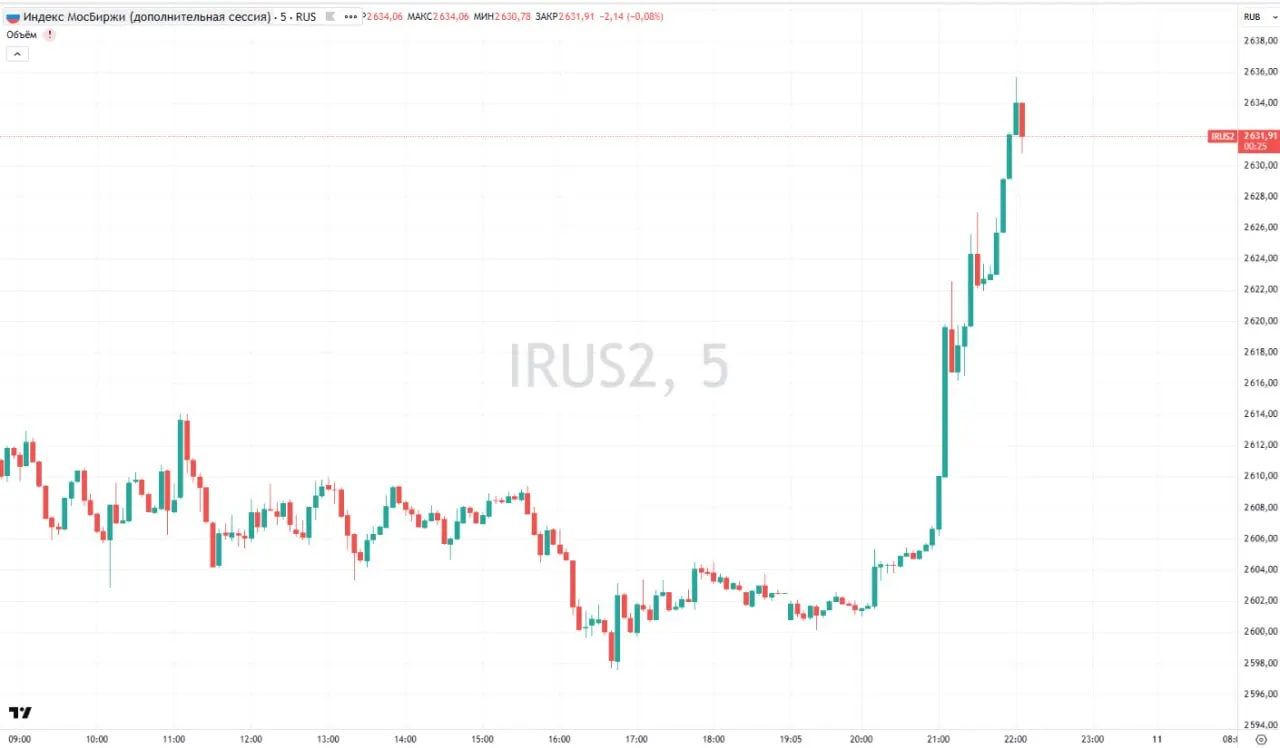 Рынок отреагировал ростом после заявления о перемирии с 9 по 11 мая; к 22:00 мск индекс прибавил около 1% после предыдущего незначительного снижения.