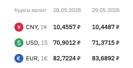 Центробанк установил официальный курс на 29 мая: доллар — 71,37 руб. (+0,47), евро — 83,69 руб. (+0,97), юань — 10,45 руб. (-0,01). По этим курсам проходят расчёты по ряду финансовых инструментов.