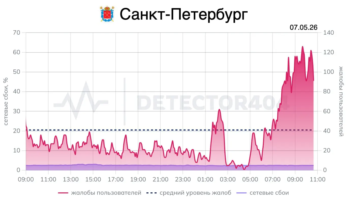 Минцифры предупреждает о возможных ограничениях мобильной связи и отключении СМС в Москве в день праздника. В Санкт‑Петербурге после ночной воздушной тревоги сохраняются перебои с мобильным интернетом.