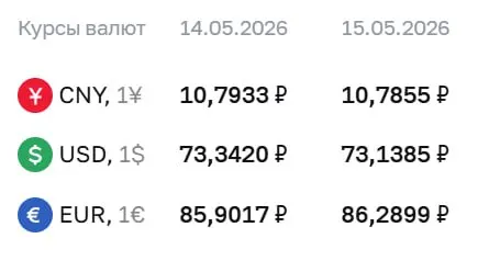 Официальные курсы валют на 15 мая: доллар — 73,14 ₽, евро — 86,29 ₽, юань — 10,79 ₽. Курсы используются для расчётов по ряду финансовых инструментов.