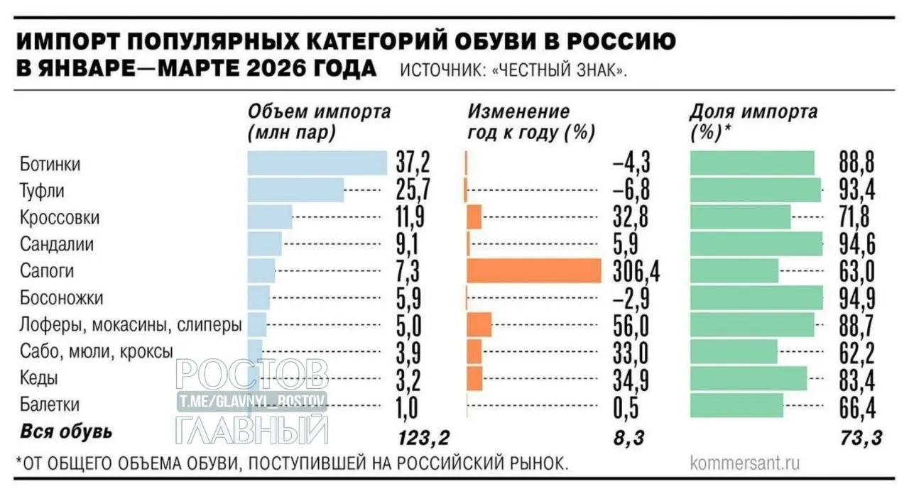 Минпромторг одобрил введение НДС 22% на зарубежные интернет‑заказы с 2027 года; производители предлагают ввести таможенные пошлины даже на недорогие импорты — цены могут вырасти на 25–30%.
