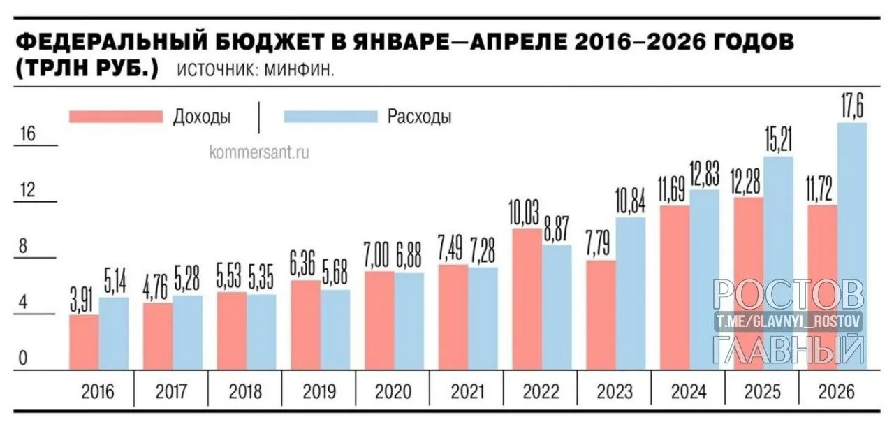 Минфин сообщает, что дефицит федерального бюджета за январь—апрель 2026 года составил 5,8 трлн руб. (2,5% ВВП). Показатель почти на 3 трлн руб. выше уровня годичной давности и на 55,2% превысил запланированный на год дефицит в 3,8 трлн руб.