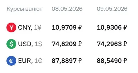Официальный курс Центробанка на праздничные дни и 12 мая: доллар — ₽74,30; евро — ₽88,55; юань — ₽10,93. По этим курсам проводятся расчёты по ряду финансовых инструментов.
