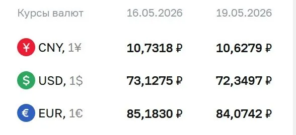 Банк России снизил официальные курсы валют на 19 мая: доллар опустился до 72,35 ₽, евро — до 84,07 ₽. По курсу ЦБ проходят расчёты по ряду финансовых инструментов.