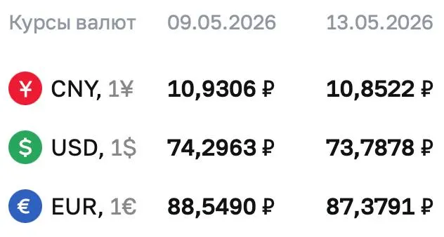 Официальный курс Центробанка на 13 мая: доллар — 73,7878 ₽, евро — 87,3791 ₽, юань — 10,8522 ₽; эти курсы используются при расчётах по ряду финансовых инструментов.