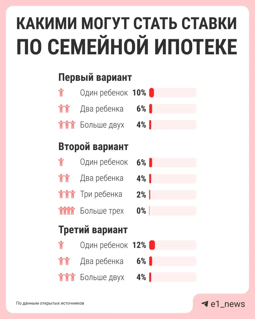Власти рассматривают дифференциацию ставок по семейной ипотеке: семьи с большим числом детей могут получить более низкий процент, а для семей с одним ребёнком условия станут менее выгодными. До лета нужно подготовить конкретные предложения.