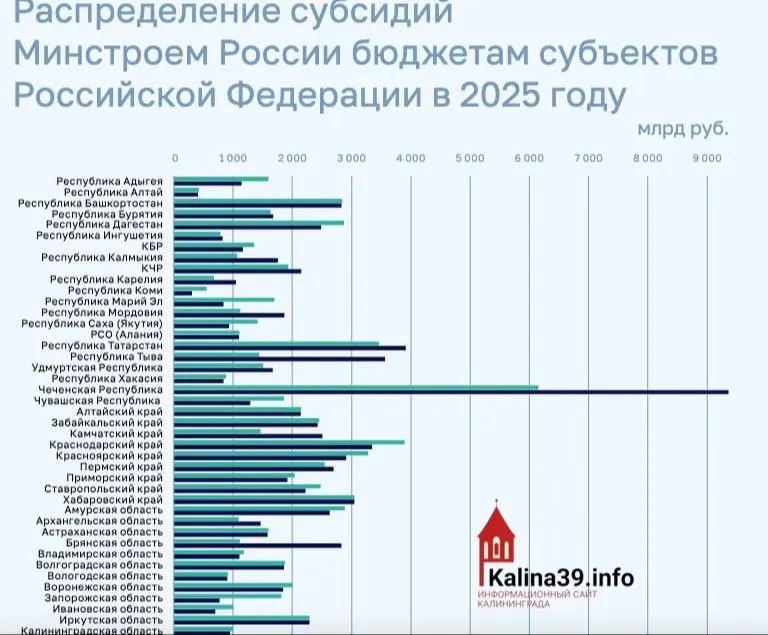 По итогам 2025 года регион получил менее 1 млрд рублей федеральных субсидий на программы ЖКХ, переселение из аварийного жилья и модернизацию инфраструктуры — существенно меньше, чем ряд других субъектов.
