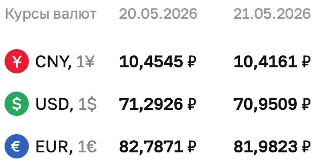 Официальный курс доллара на 21 мая составил ₽70,9509; евро и юань также ослабли. По курсу Банка России проходят расчёты по ряду финансовых инструментов.