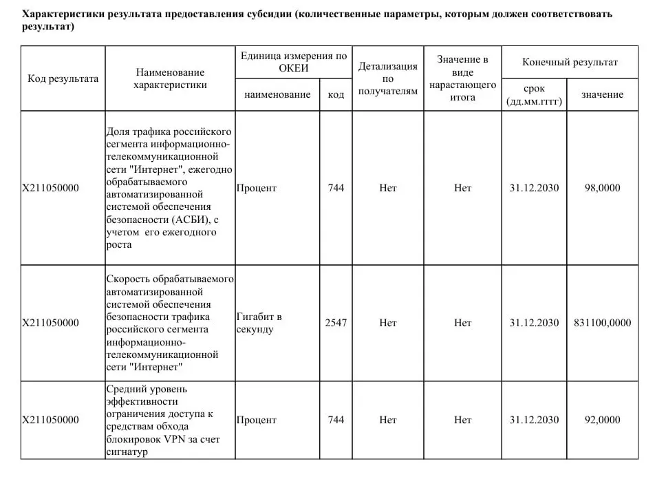 В документе ведомства прописан план модернизации систем безопасности Рунета с увеличением пропускной способности до 831 Тбит/с и задачей ограничить работу большинства VPN‑сервисов.