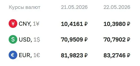 Официальный курс ЦБ на 22 мая: доллар — 70,79 ₽, евро — 83,27 ₽, юань — 10,40 ₽. По курсу ЦБ ведутся расчёты по ряду финансовых инструментов.