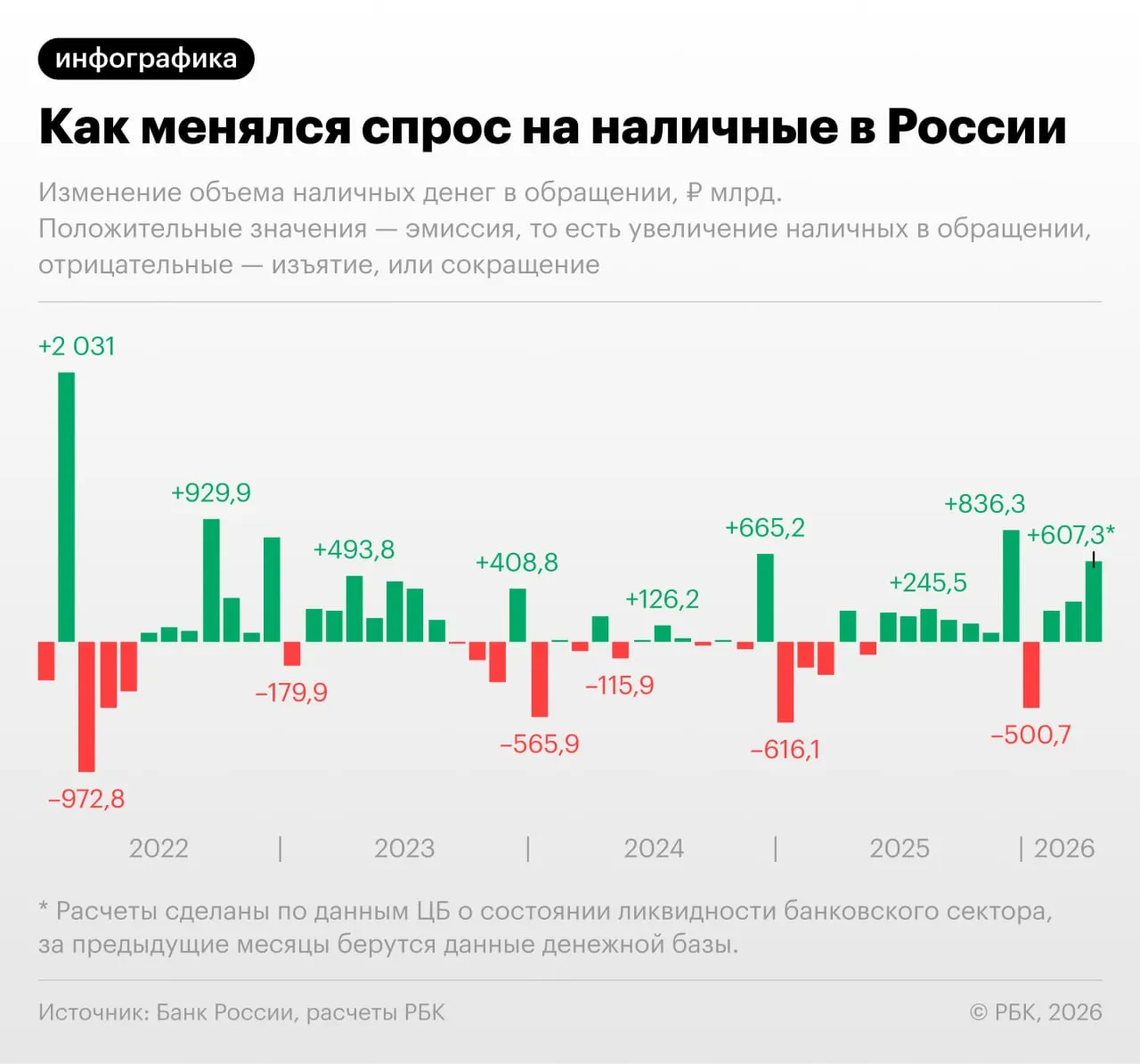 По данным Банка России, в апреле наличных в обращении прибавилось 607,3 млрд руб.; с учётом неполного месяца общий объём может превысить 20 трлн руб., обновив исторический рекорд.