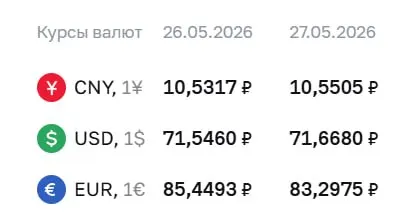 Официальный курс ЦБ на 27 мая: доллар 71,67 ₽ (+0,12), евро 83,30 ₽ (-2,15), юань 10,55 ₽ (+0,02). По курсу Центробанка проходят расчёты по ряду финансовых инструментов.