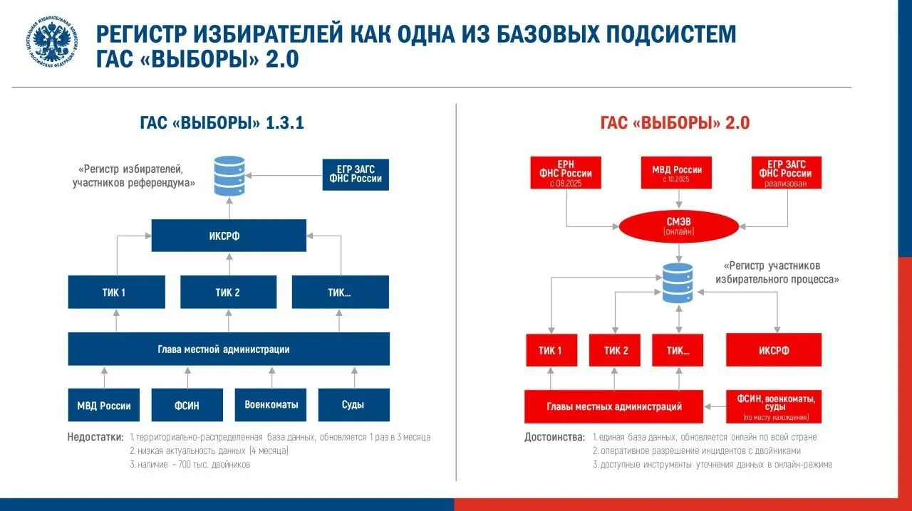 Центризбирком утвердил регламент запуска обновлённой версии ГАС «Выборы» для предстоящей парламентской кампании. Наблюдатели беспокоятся о доступности данных и ошибки, выявленные при опытной эксплуатации, вызывают сомнения в готовности системы.