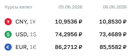 Официальный курс ЦБ на 8 июня: доллар — 73,47 ₽, евро — 85,56 ₽, юань — 10,85 ₽. По этому курсу проходят расчёты по ряду финансовых инструментов.