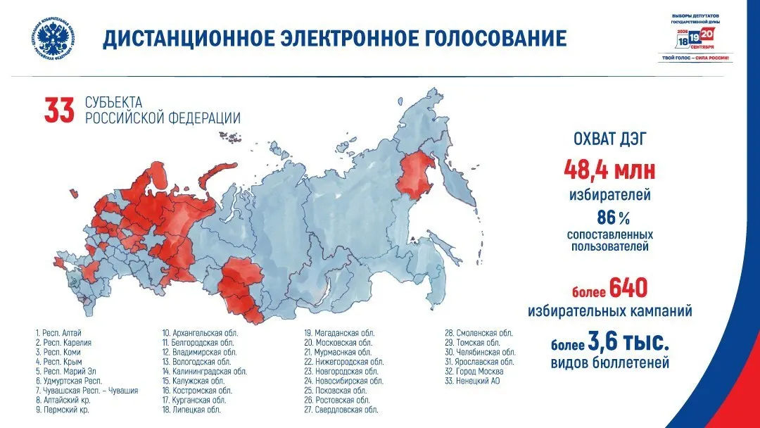 Центризбирком объявил, что в сентябре ДЭГ будет использовано в 33 субъектах, охватив примерно 41,6 млн потенциальных избирателей. В ответ аналитики выражают опасения по поводу прозрачности и возможного давления на работников.