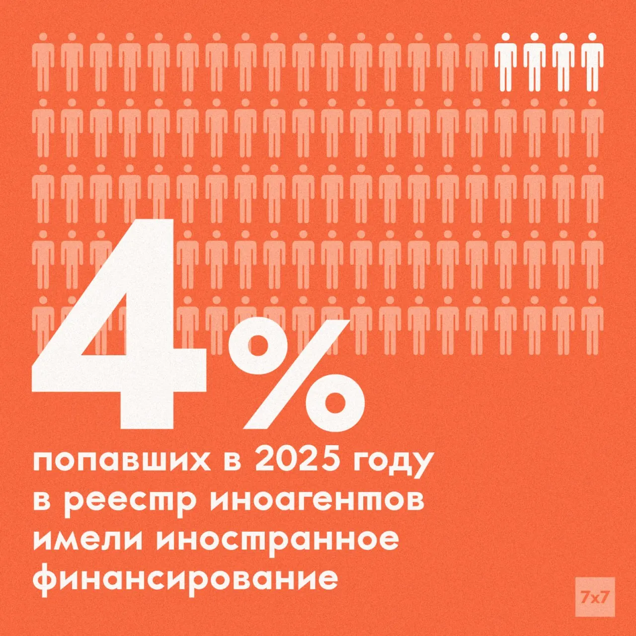Заместитель министра юстиции сообщил, что при сохранении критерия только о зарубежном финансировании в реестр попали бы лишь 4% — остальные отмечены по другим признакам. Закон об иноагентах с 2012 года неоднократно ужесточался, в 2022 году введён критерий «иностранного влияния».