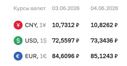Официальный курс Центробанка на 4 июня: доллар вырос до 73,34 ₽, евро — до 85,12 ₽, юань — до 10,83 ₽. По этим курсам проходят расчеты по замещающим облигациям и фьючерсам.