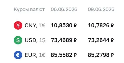Официальный курс на 9 июня: доллар — 73,26 ₽, евро — 85,28 ₽. По курсу ЦБ проходят расчеты по облигациям и фьючерсам.