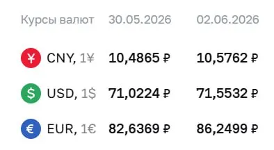 Официальный курс Центробанка на 2 июня: доллар — 71,55 ₽ (+0,53), евро — 86,25 ₽ (+3,61). Курсы используются при расчетах по облигациям и фьючерсам.