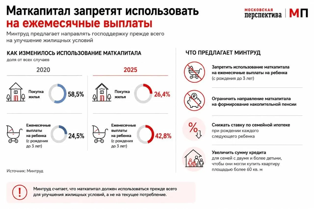 Ведомство предлагает стимулировать использование маткапитала как первоначального взноса и изменить параметры семейной ипотеки: в частности дифференцировать ставку и увеличить суммы кредитов для многодетных семей.
