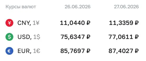 Центробанк установил официальный курс доллара на уровне ₽77,06 — выше отметки ₽77 впервые с 10 апреля 2026 года. Евро — ₽87,40, юань — ₽11,34.