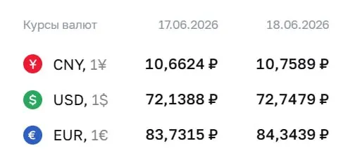 Официальный курс на 18 июня: доллар — 72,75 руб., евро — 84,34 руб., юань — 10,76 руб. Изменения учитываются в расчётах по облигациям и фьючерсам.