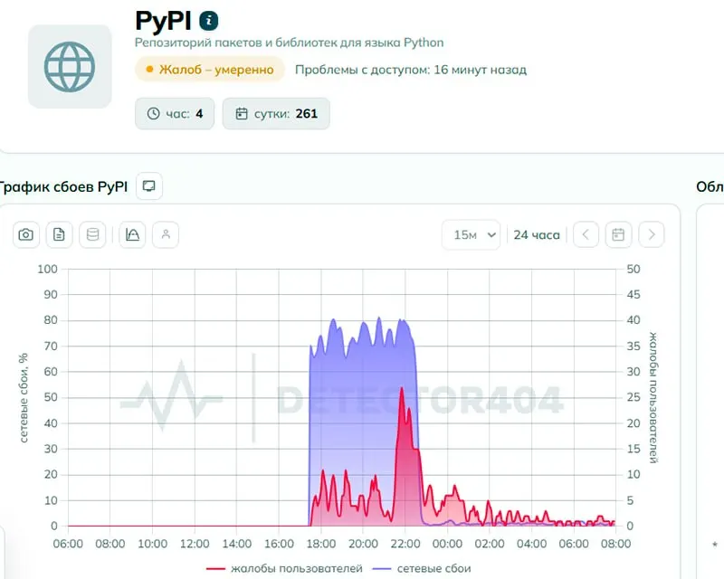 Пользователи сообщали о проблемах с доступом к Python Package Index. Роскомнадзор заявляет, что ограничений не вводилось, но техническая экспертиза фиксировала признаки целенаправленного ограничения; к утру 2 июня число жалоб снизилось.