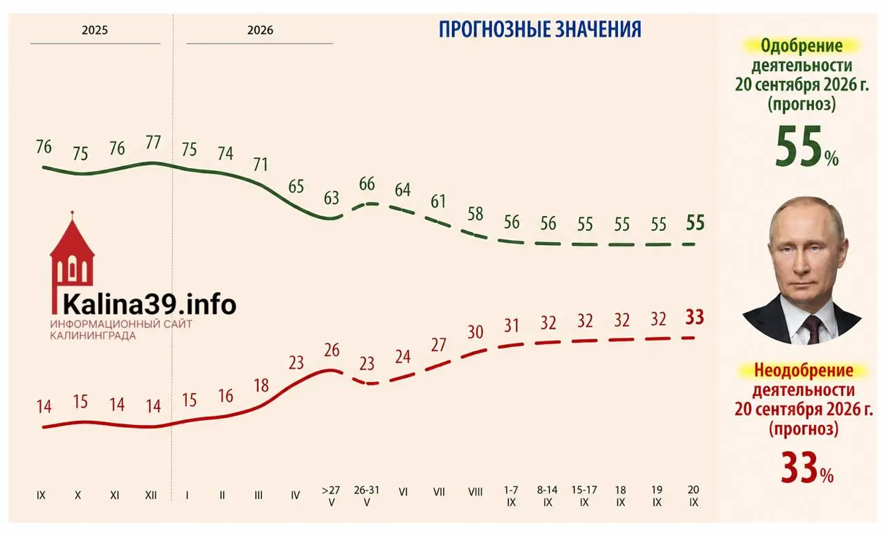 Внутренняя аналитика администрации президента рассматривает сценарий снижения одобрения до 55%: причины — рост цен, падение уровня жизни, проблемы с мобильным интернетом и усталость общества от СВО.