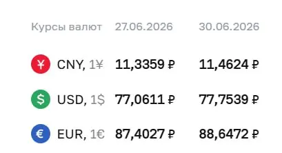 Официальный курс на 30 июня: доллар — 77,75 ₽ (+0,69), евро — 88,65 ₽ (+1,24), юань — 11,46 ₽ (+0,13).