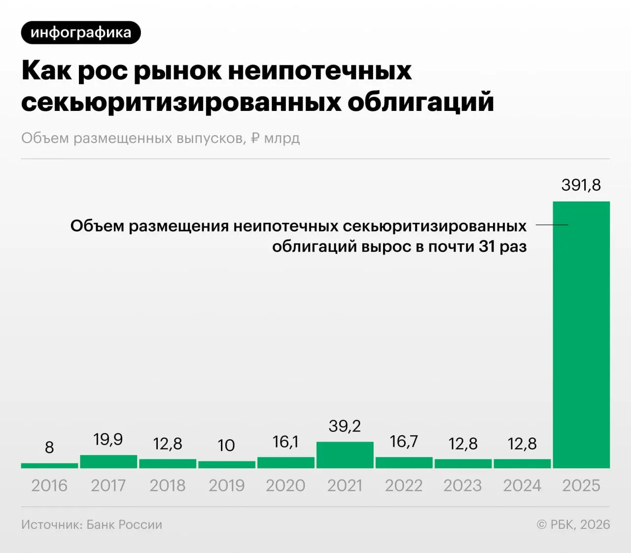 Российские банки активно выпускают облигации, обеспеченные потребительскими кредитами. Банк России отмечает риски регуляторного арбитража и недостаточную прозрачность таких выпусков для инвесторов.
