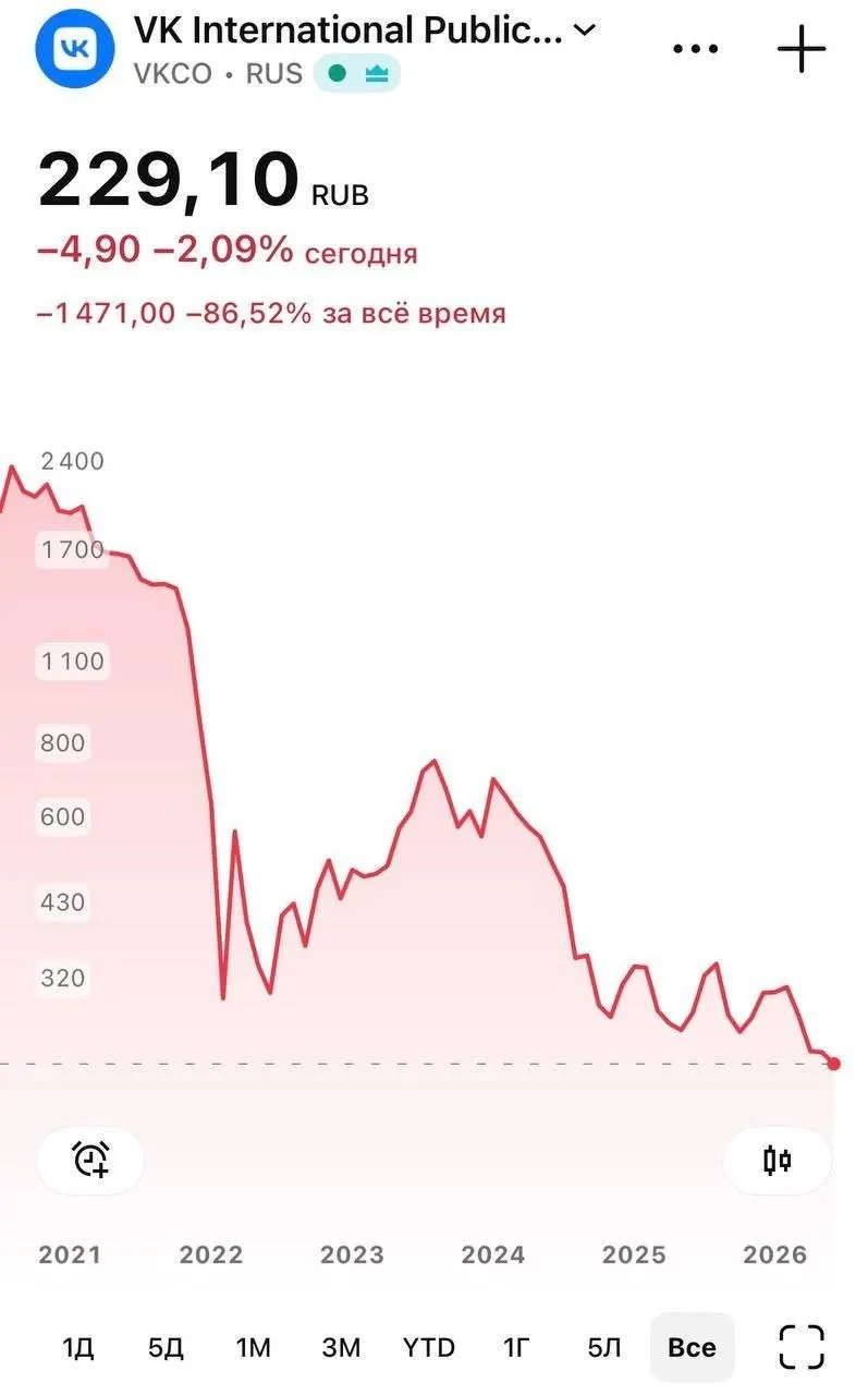 Бумаги компании в ходе торгов 8 июня опускались до 226 рублей после того, как мессенджер VK стал недоступен для загрузки на iOS. Apple объяснила удаление необходимостью соблюдения санкций; установленное приложение продолжает работать, но часть пользователей перестала получать push‑уведомления.